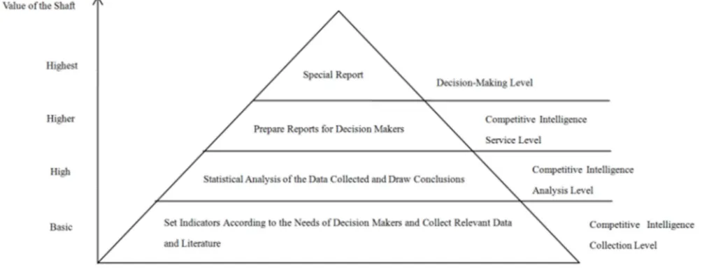 Figure 2. The Achievement System of Sports Competitive Intelligence. 