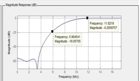 Figure 2: Phase response of Rectangular Window   Technique. 