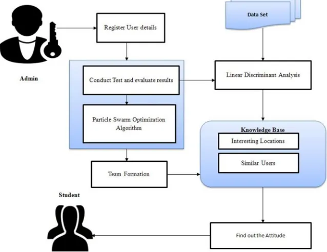 Fig. 1 Architecture Diagram of our Proposed System 