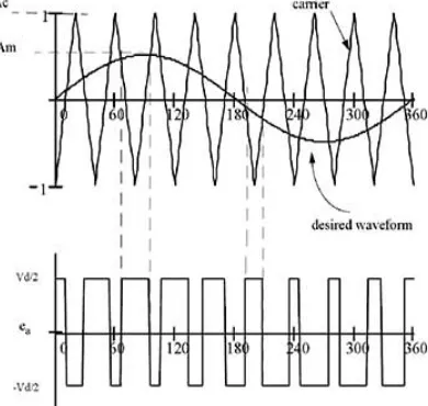 Fig 4: Three phase VSI inverter with Induction motor connected as a load. 