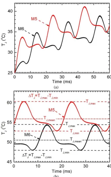 Fig. 12. Comparison of the steady simulation results using the LTspice models with (temperature-dependant) and without (temperature-independant) the RC network model: (a) average power losses of the 6 MOSFETs; and (b) efficiency of the three phase, two lev