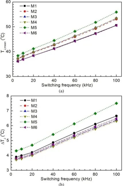 Fig. 14. The steady electro-thermal simulation results using the LTspice models integrating the RC network model: (a) average junction temperatures; and (b) swinging amplitudes of the junction temperatures of the 6 MOSFETs during each fundamental output cy
