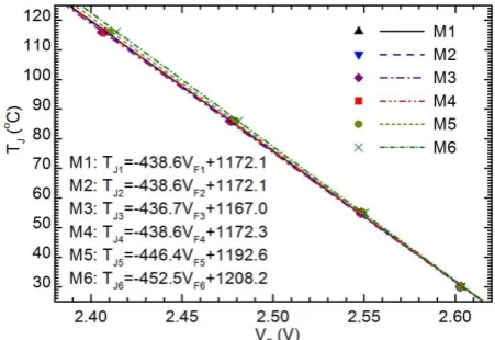 Fig.3. The calibration curves used to reconstruct the junction temperatures of the 6 SiCMOSFETs