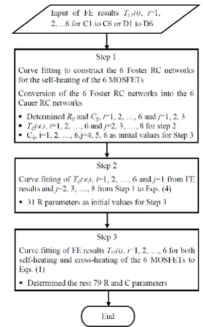 Fig. 6. The flowchart describing the three-step curve fitting method to R and C parameters of the RC network