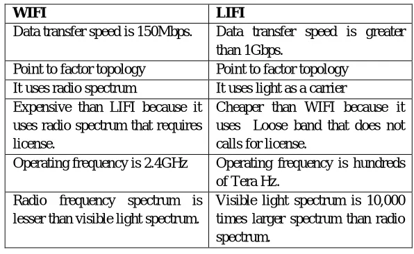 Fig .difference between wifi and lifi 