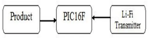 Fig. 1 Block Diagram of Product Module 
