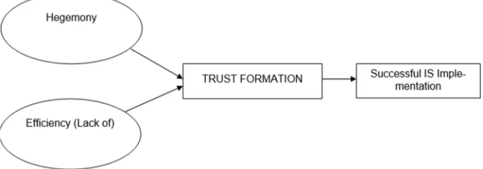 Figure 2. Trust formation model after applying reflexivity. 