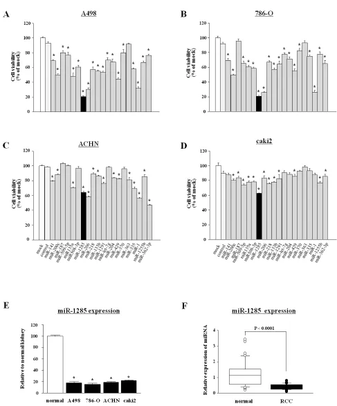 Figure 1: Screening of tumor suppressive microRNAs in RCC. (A-D) Effect of cell proliferation determined by XTT assays using mature miRNAs (miR-141, miR-200c, miR-187, miR-509-5p, miR-135a, miR-508-3p, miR-1285, miR-206, miR-218, miR-133b, miR-1291, let-7g