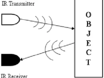 Fig. 3 Working Principle of IR Sensor. 