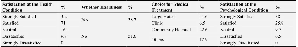 Table 5. Health Condition of the Aged. 