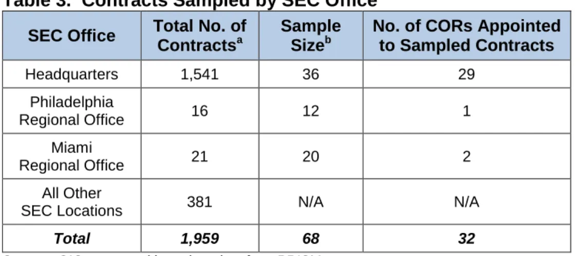 Table 3.  Contracts Sampled by SEC Office  SEC Office  Total No. of 