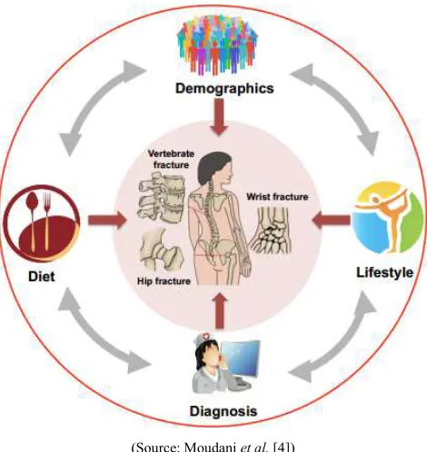 Figure 1. Risk factors for Osteoporosis. 