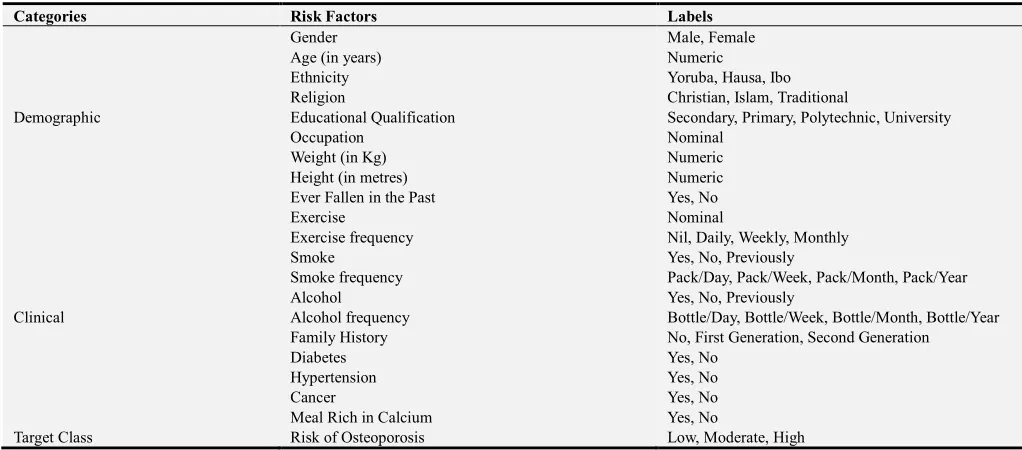 Table 1. Identified Variables for the Risk of Osteoporosis. 