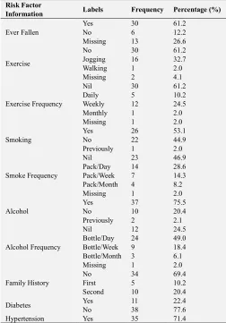 Table 4. Description of Risk Factor Data of respondents 
