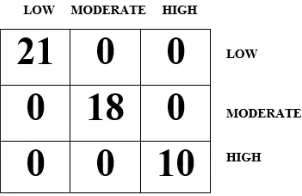 Figure 4. Confusion matrix of performance evaluation using naïve Bayes. 