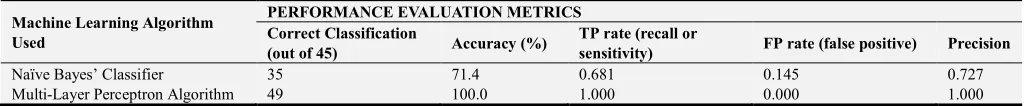 Table 5. Summary of Validation Results for C4.5, naïve Bayes’ and MLP classifiers. 