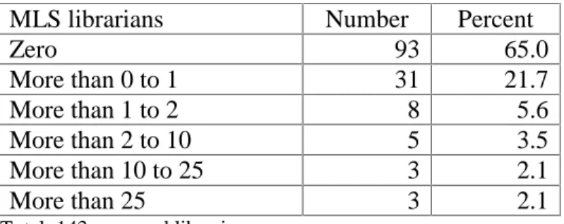 Table 2 summarizes the full-time equivalent Master of Library Science (MLS) librarians  in the surveyed public libraries