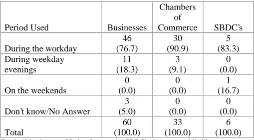 Table 32 shows the times during which businesses, Chambers of Commerce, and Small  Business Development Centers tend to use the public library