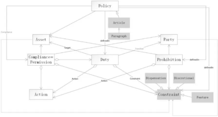 Figure 2: The modified ODRL model for the GDPR