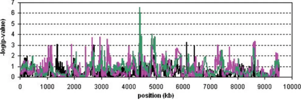 Figure 3 shows the results of the genome-wide SNP asso-ciation analyses. Genome-wide significant associations