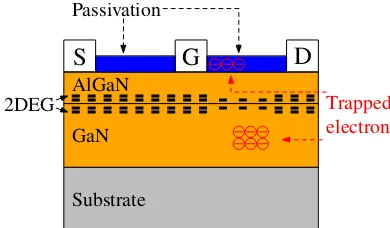 Fig. 2: GaN-HEMT dynamic RDS(on) values due to trappingeffects