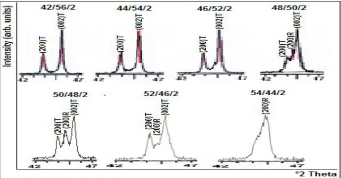 Fig. 1: Density of PZT-PMN-PNS ceramics with different  Zr/Ti ratios as a function of sintering temperature 