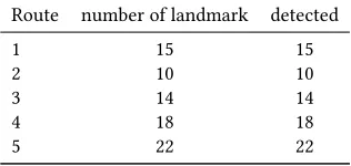 Table 2: Landmark detection performance in real test