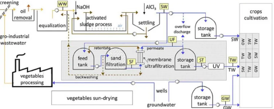 Figure 1. The WR Scheme, Including Wastewater Production, Treatment Processes, and Test Field Arrangement