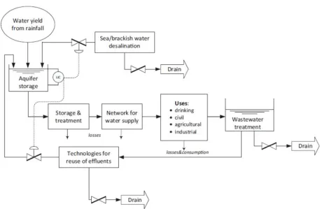 Figure 2. “Closed Water Cycle” Manner [15]. 