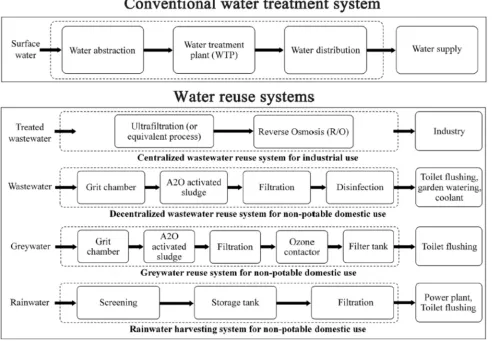 Figure 3. System Boundaries of the Conventional Water Treatment System and Different Types of WR Systems Examined in [25]