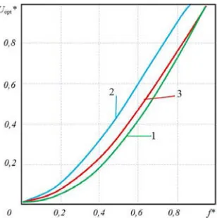 Figure 4. Calculated dependences of optimal tension of Uopt * from the special frequency and adjustable electromotor MAP-642-4, 3 – the engine output frequency of the -inverter of a row of types of asynchronous engines: 1 – asynchronous engines of a series 4A (4A250M4 and 4A100M6), 2 – 4A250M4 in case of the real ventilator mechanical characteristic 