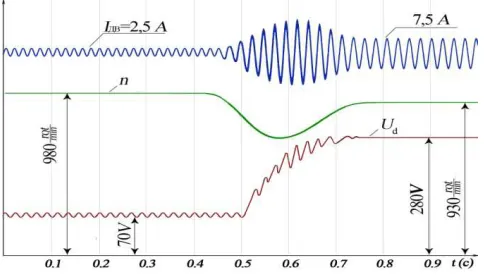 Figure 8. Oscillogram of an emission and fall off a rated load. 