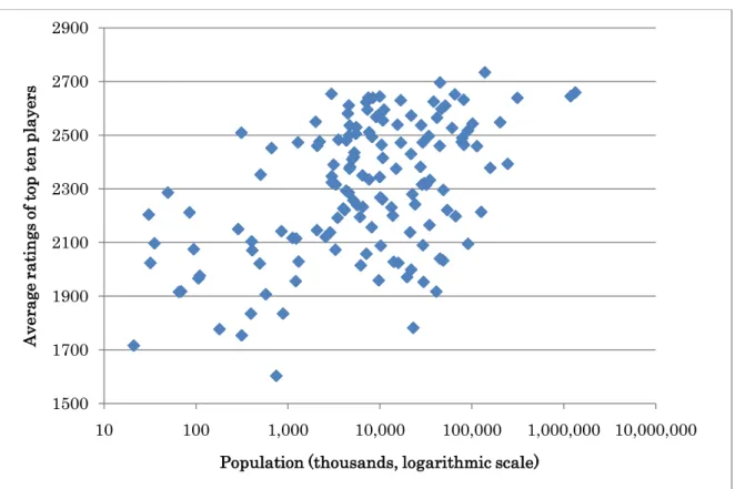 Figure 1. Relationship between average rating of top players and population 15001700190021002300250027002900101001,00010,000100,000 1,000,000 10,000,000