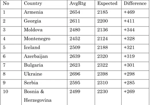 Table 3. Top chess playing countries, after accounting for population and GDP 