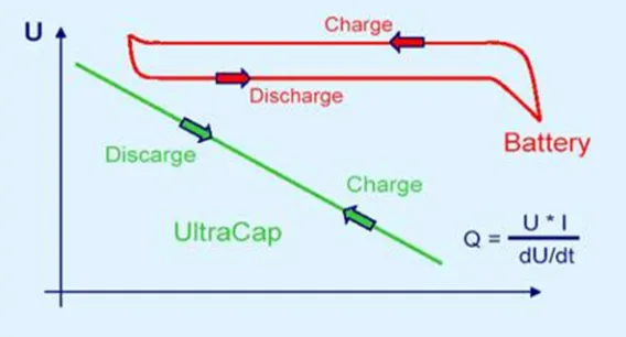 Figure 5 Charging and discharging time of SC bank 