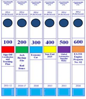 Fig. 3:  List of Colour codes in Areas 