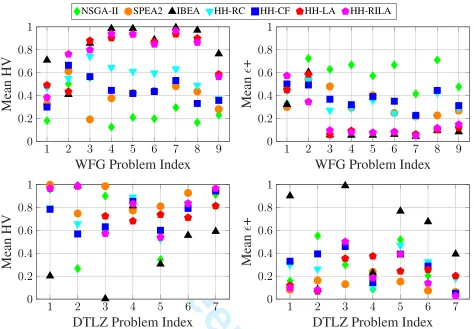 TABLE II: One-tailed Wilcoxon rank-sum test at 5% signiﬁcance level on WFG and DTLZ benchmark problems with respectFor Peer Reviewto hypervolume