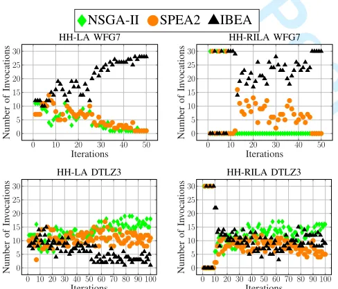 Fig. 5: Approximate PFs produced by HH-RILA (left column)For Peer Reviewand IBEA (right column) on WFG7 and DTLZ3.