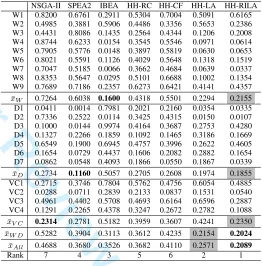 TABLE V: HypervolumeFor Peer Reviewtest problem instance. µnorm for each algorithm on each ¯xW , ¯xD, ¯xV C, ¯xW D, and ¯xAll denotethe mean µnorm on WFG, DTLZ, VC, both WFG and DTLZ,as well as all three problem domains, respectively
