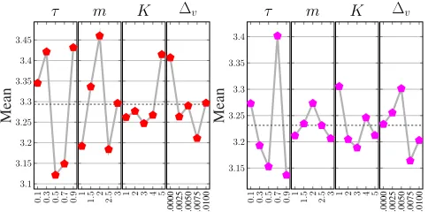 Fig. 1: Main effects plots for HH-LA (left) and HH-RILAFor Peer Review(right) for each parameter: exploration phase (τ), multiplier(m), maximum iterations (K) for applying a low leve MOEA,and hypervolume improvement threshold (∆v).