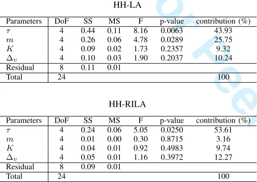 TABLE I: ANOVA test to identify the contribution (%) ofFor Peer Revieweach parameter for HH-LA and HH-RILA (DoF: degrees offreedom, SS: sum of squares, MS: mean squares, F: varianceratio).