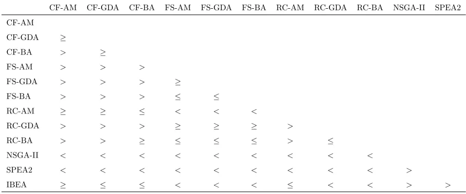 Table 2: Wilcoxon Rank Sum Test of hypervolume between any two algorithms. ‘<‘direction is rows versus columns