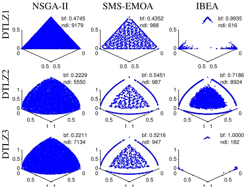 Fig. 1: Comparison of non-dominated solution sets for NSGA-II, SMS-EMOA and IBEA.