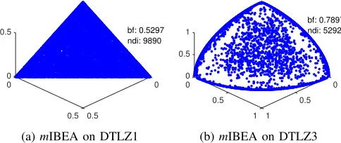 Fig. 2: Visualisation of the non-dominated solutions found bymIBEA on DTLZ1 and DTLZ3 over 100 independent runs.