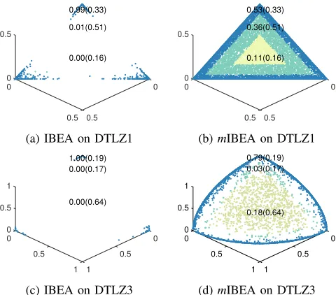 Fig. 3: Solution distributions from IBEA and mIBEA onDTLZ1 and DTLZ3