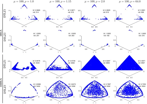 Fig. 4: PFs of DTLZ1 and DTLZ3 generated by mIBEA with different Rho values (1.0, 1.15, 2.0, and 64)