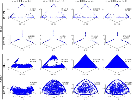 Fig. 5: PFs of DTLZ1 and DTLZ3 generated by IBEA using population size 1000 with different ρ values