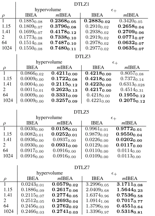 TABLE III: The subtables show the hypervolume and the epsilon meanbut samestd values of IBEA and mIBEA with different ρ values µ = 100 on DTLZ1-7.
