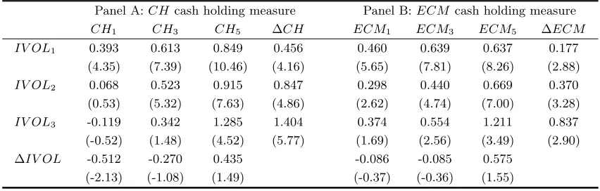 Table VIII: Two-way portfolio sorts on cash holding and idiosyncratic risk