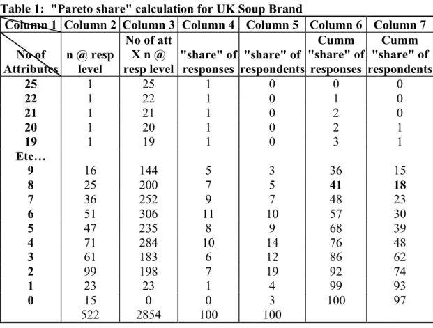Table 1:  &#34;Pareto share&#34; calculation for UK Soup Brand